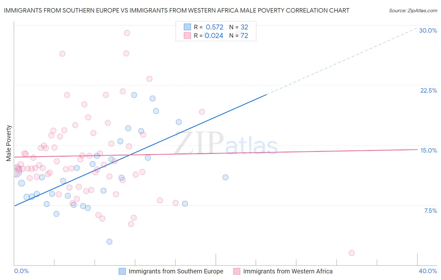 Immigrants from Southern Europe vs Immigrants from Western Africa Male Poverty