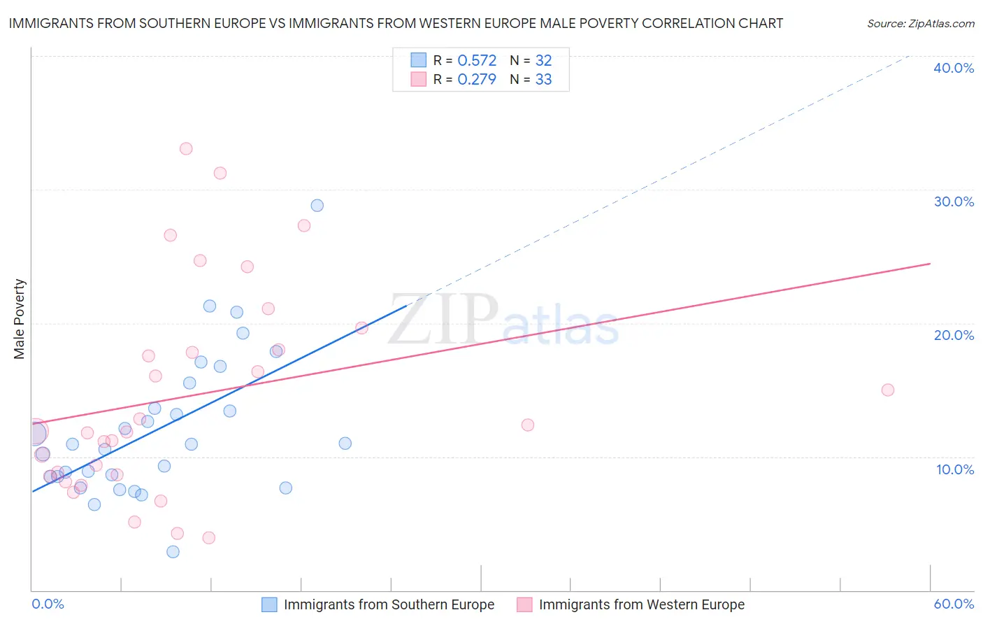 Immigrants from Southern Europe vs Immigrants from Western Europe Male Poverty