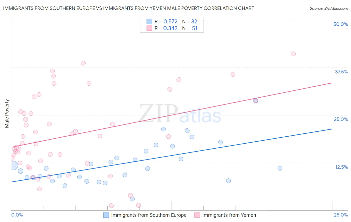 Immigrants from Southern Europe vs Immigrants from Yemen Male Poverty