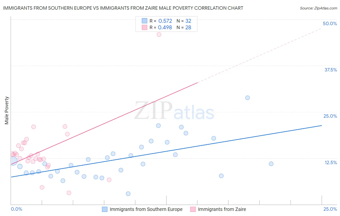 Immigrants from Southern Europe vs Immigrants from Zaire Male Poverty