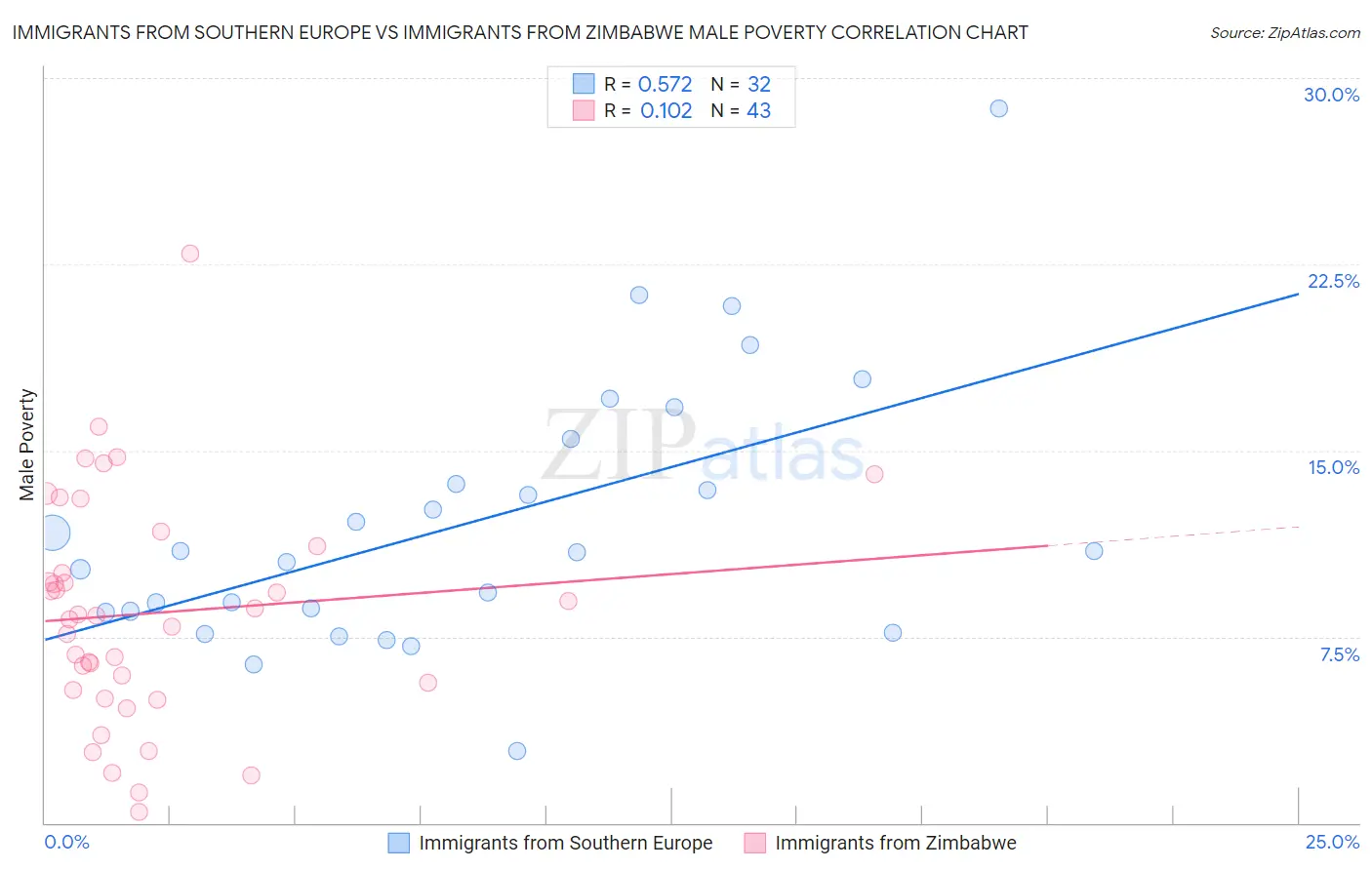 Immigrants from Southern Europe vs Immigrants from Zimbabwe Male Poverty