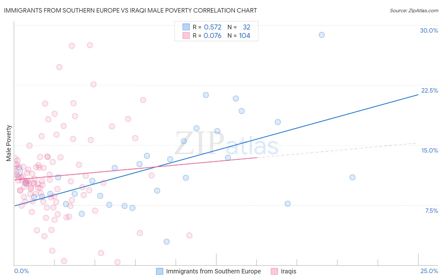 Immigrants from Southern Europe vs Iraqi Male Poverty