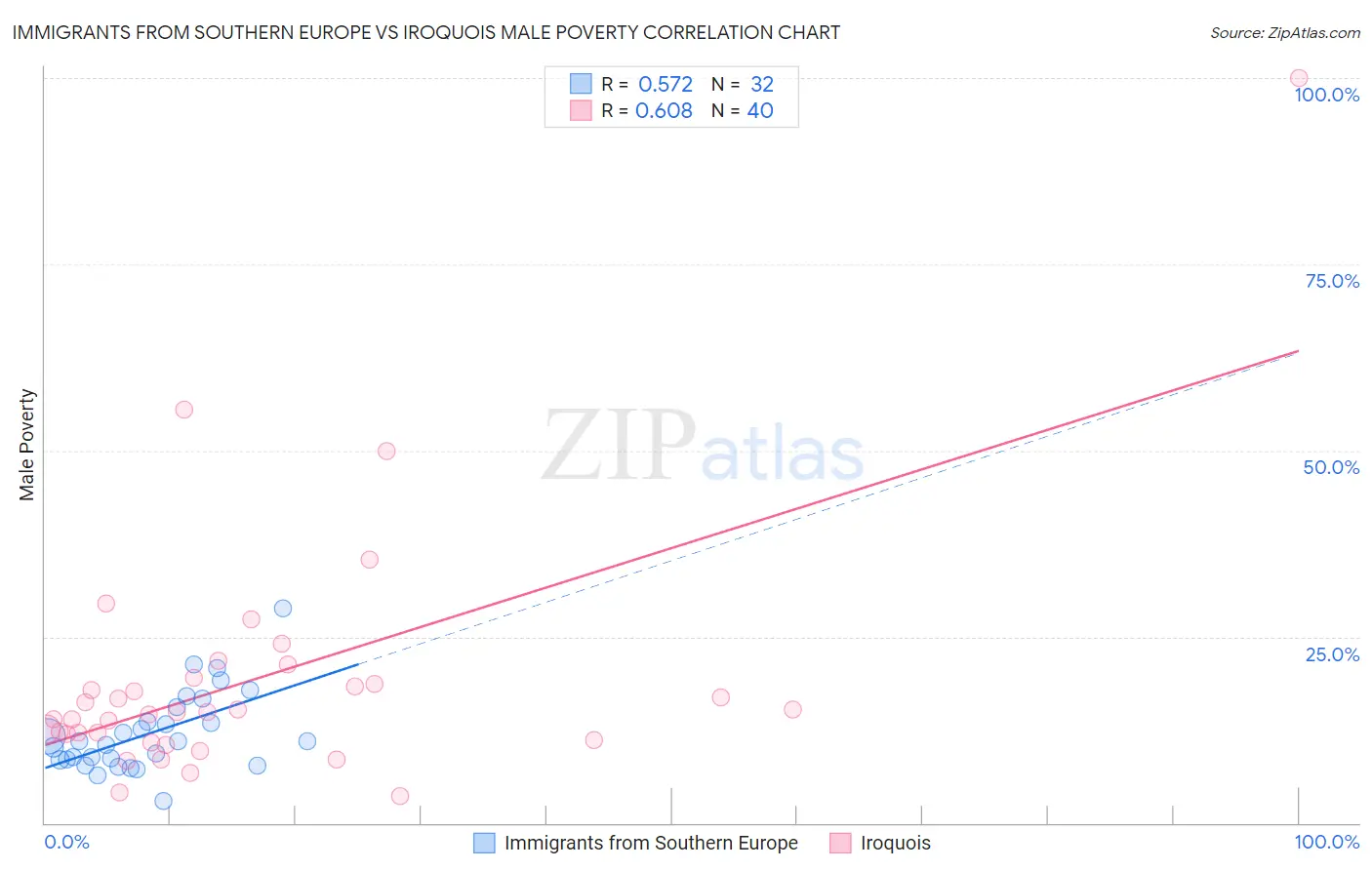 Immigrants from Southern Europe vs Iroquois Male Poverty