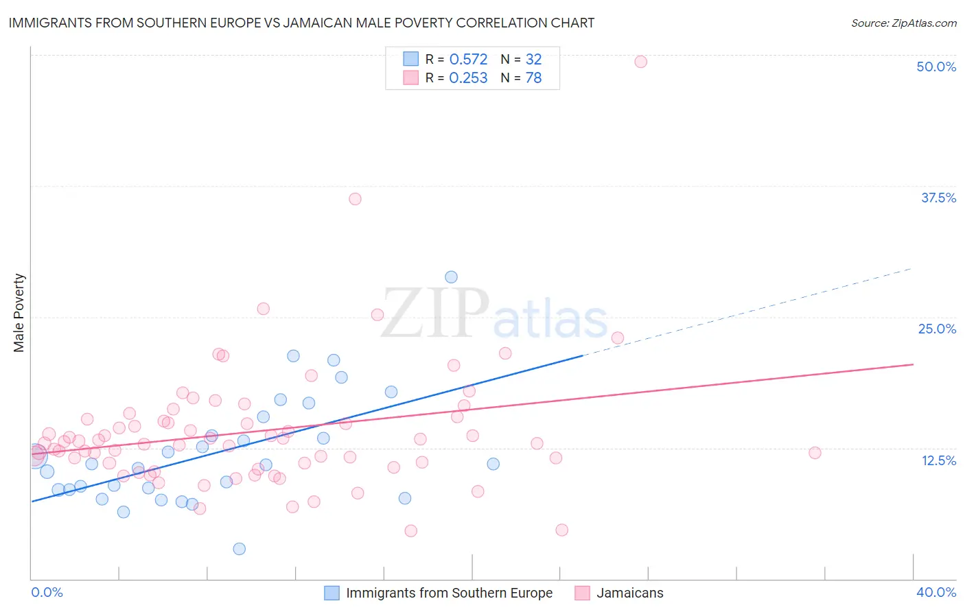 Immigrants from Southern Europe vs Jamaican Male Poverty