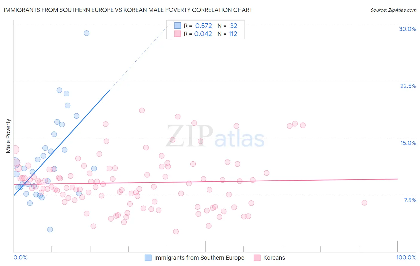 Immigrants from Southern Europe vs Korean Male Poverty