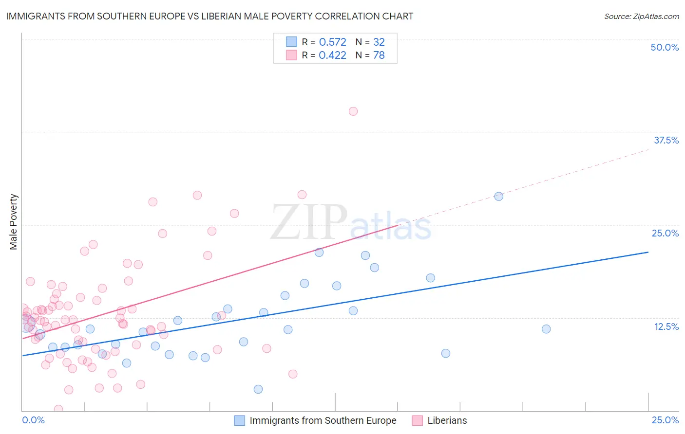 Immigrants from Southern Europe vs Liberian Male Poverty