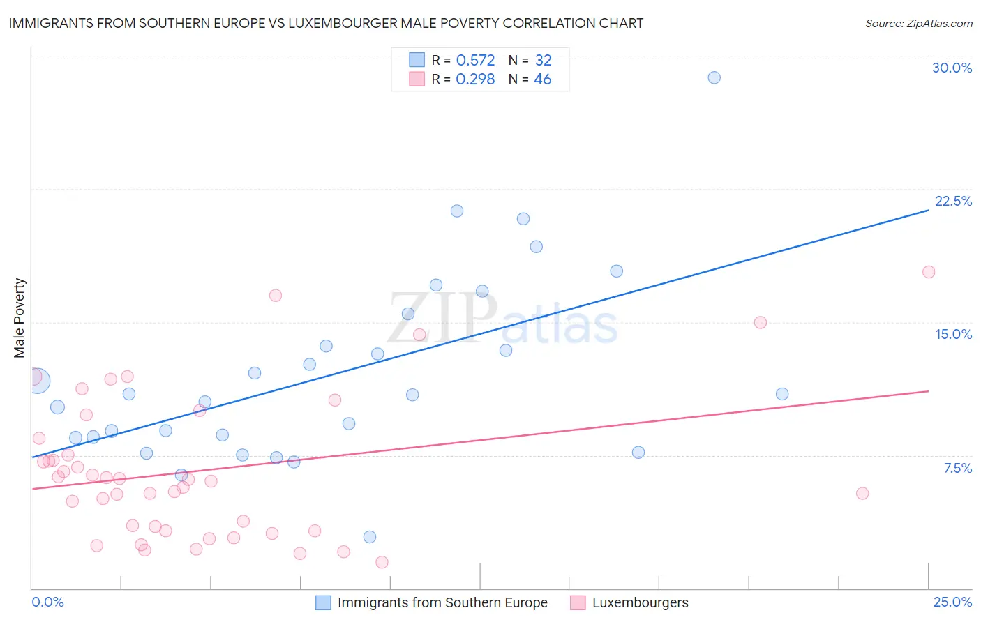 Immigrants from Southern Europe vs Luxembourger Male Poverty