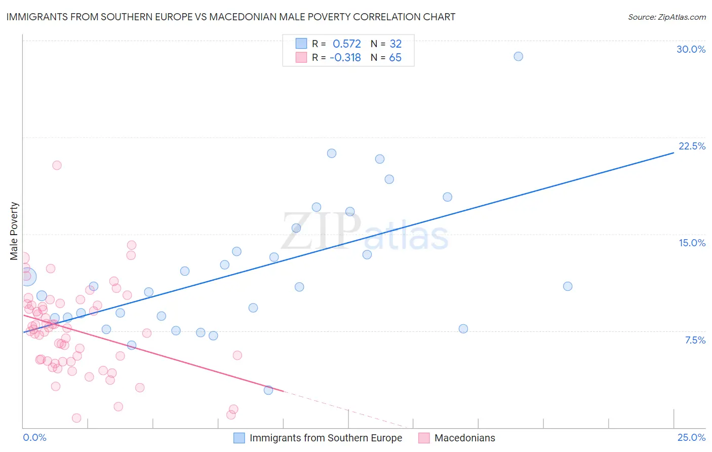 Immigrants from Southern Europe vs Macedonian Male Poverty