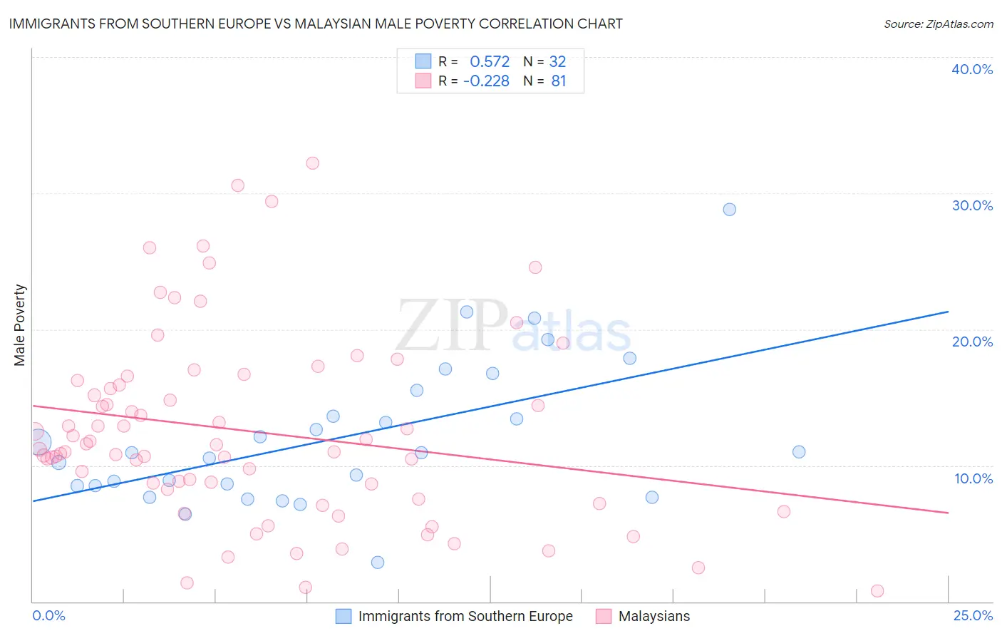 Immigrants from Southern Europe vs Malaysian Male Poverty