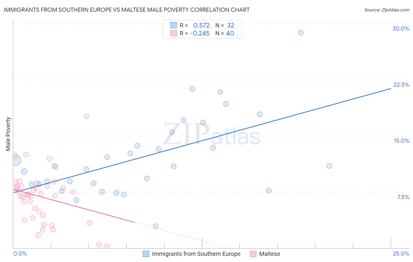 Immigrants from Southern Europe vs Maltese Male Poverty