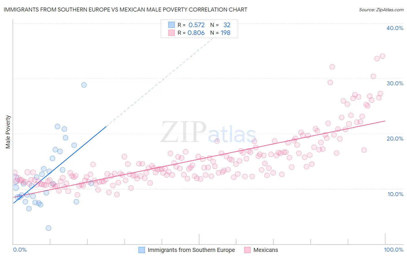 Immigrants from Southern Europe vs Mexican Male Poverty