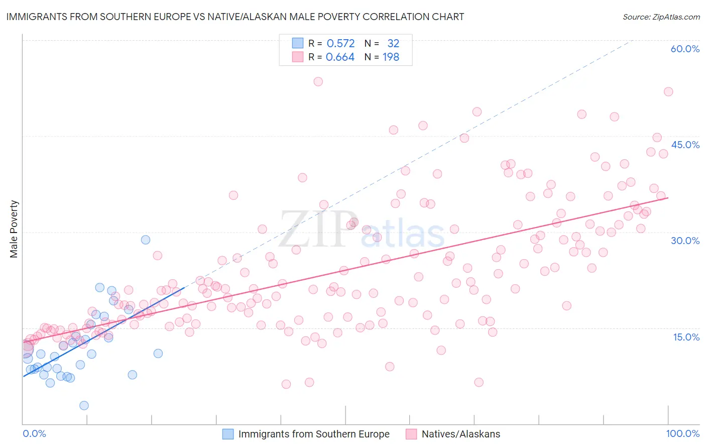 Immigrants from Southern Europe vs Native/Alaskan Male Poverty
