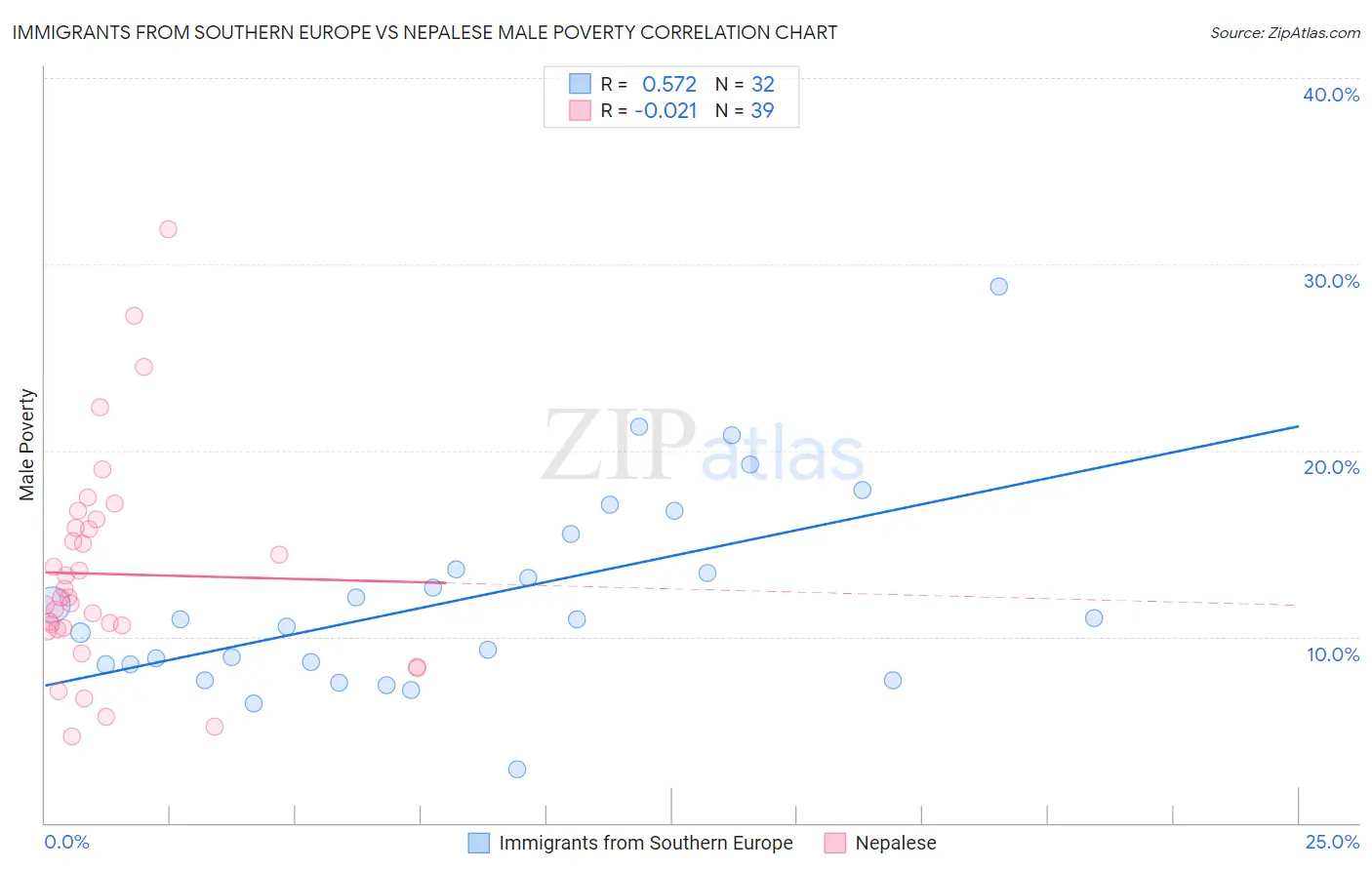 Immigrants from Southern Europe vs Nepalese Male Poverty