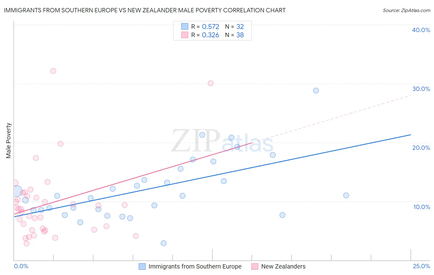 Immigrants from Southern Europe vs New Zealander Male Poverty