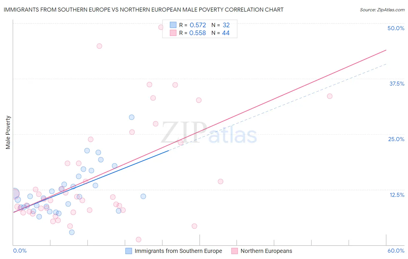 Immigrants from Southern Europe vs Northern European Male Poverty