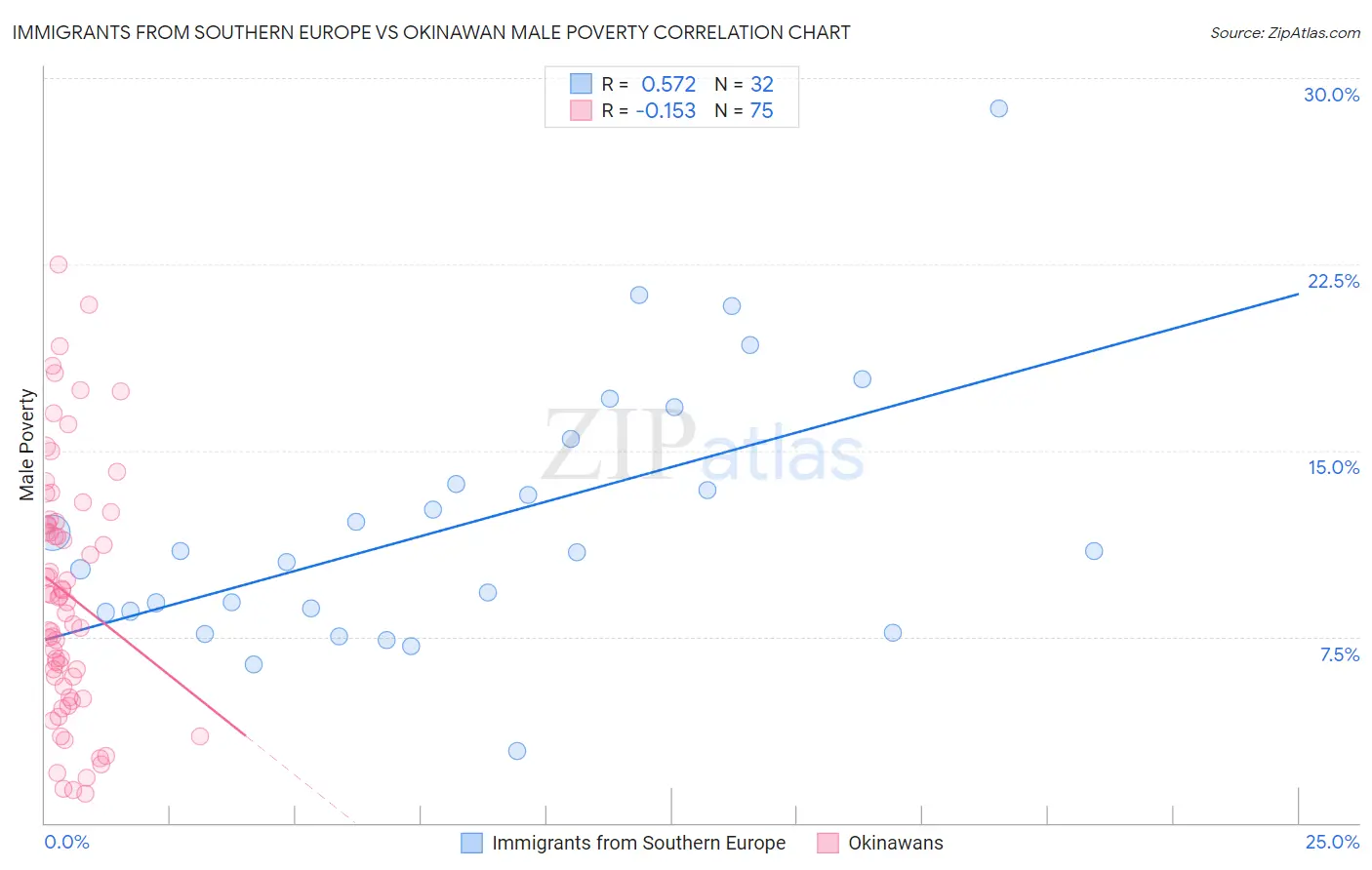 Immigrants from Southern Europe vs Okinawan Male Poverty