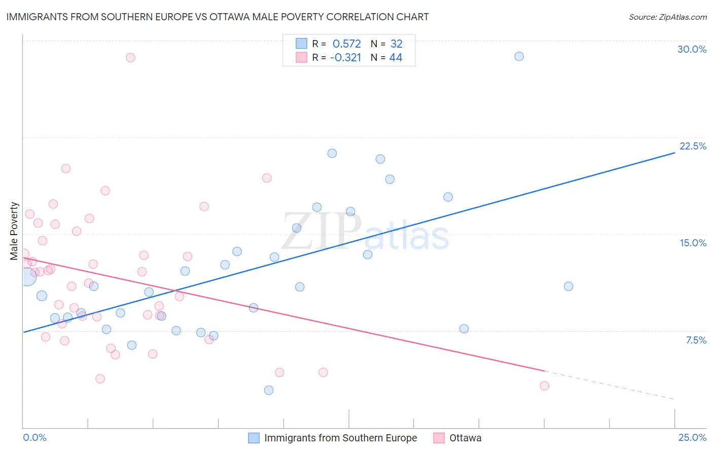 Immigrants from Southern Europe vs Ottawa Male Poverty