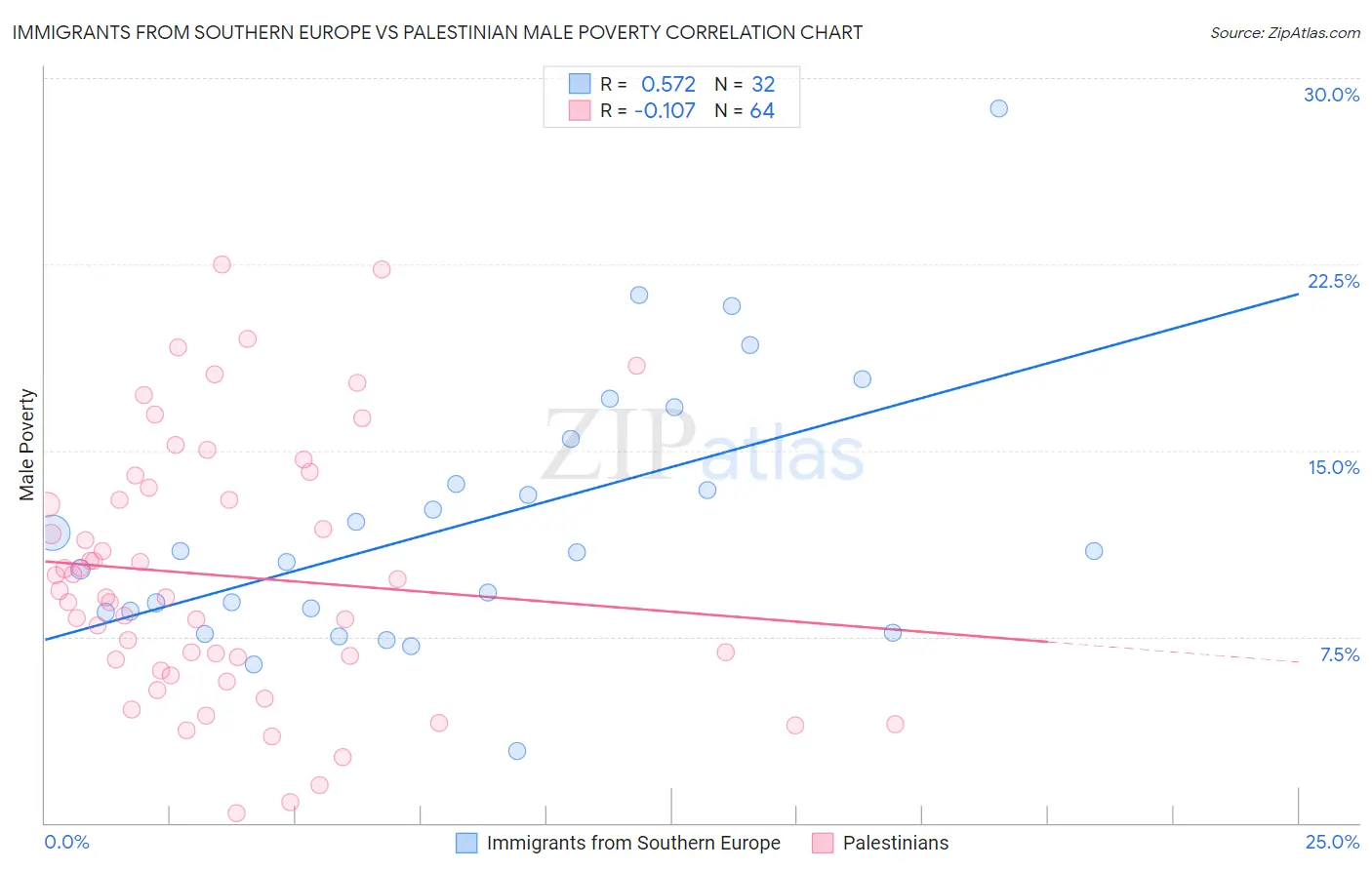Immigrants from Southern Europe vs Palestinian Male Poverty