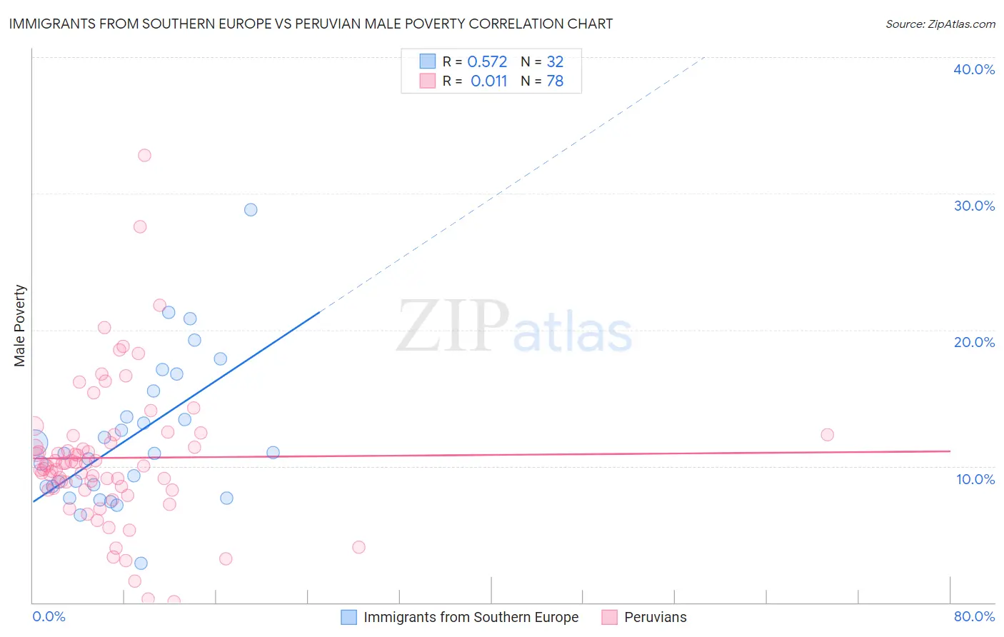 Immigrants from Southern Europe vs Peruvian Male Poverty