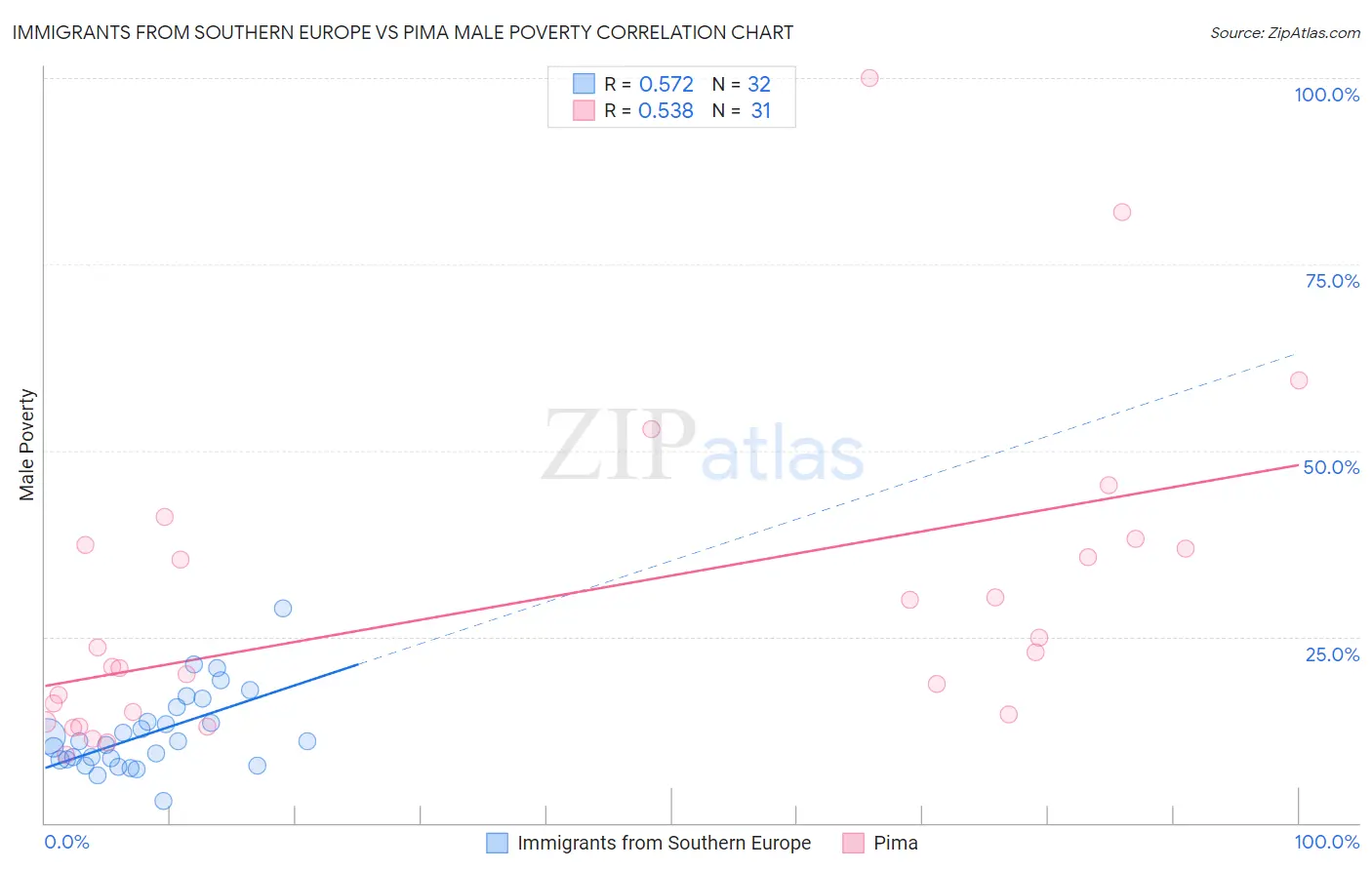 Immigrants from Southern Europe vs Pima Male Poverty