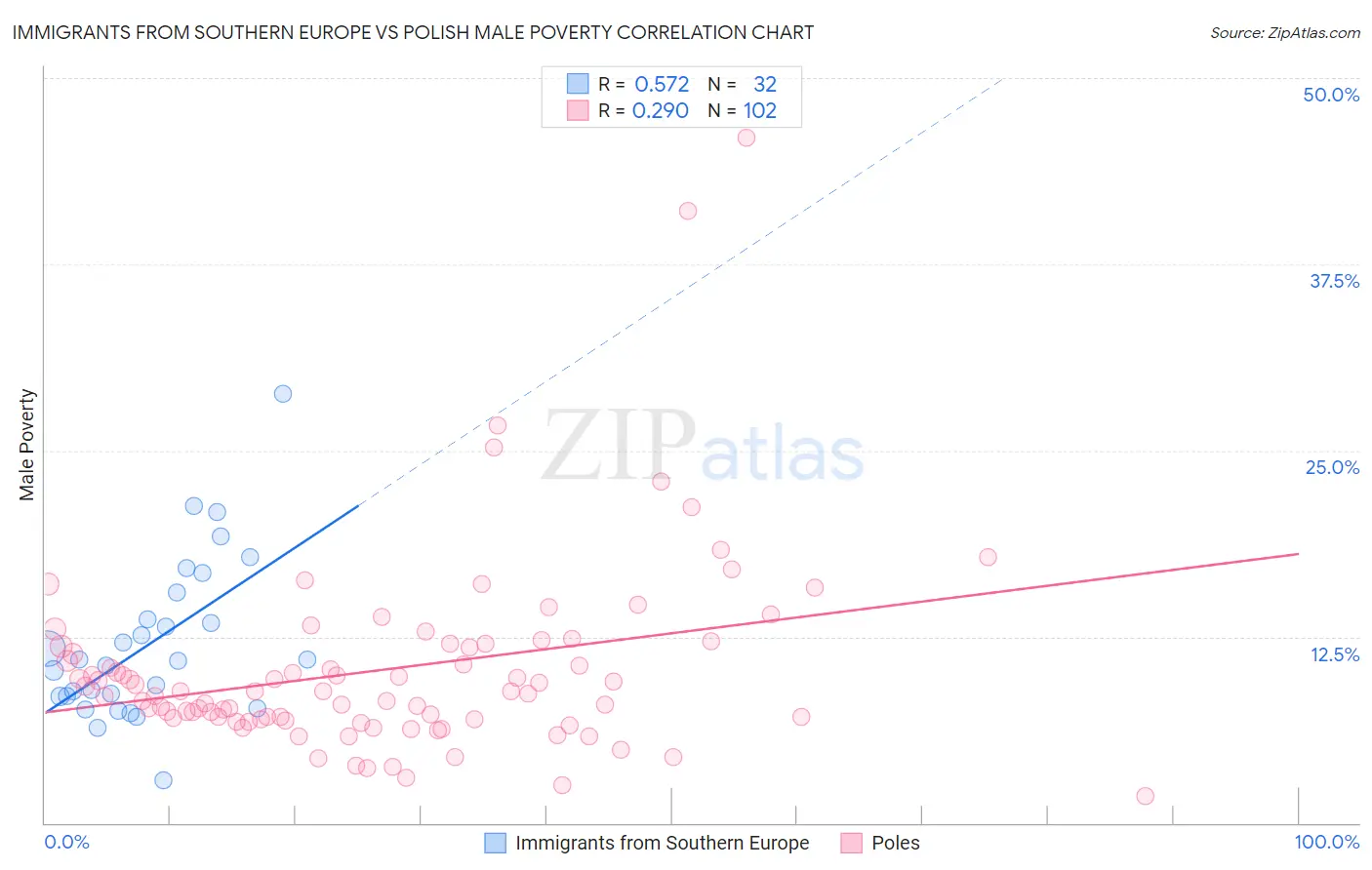 Immigrants from Southern Europe vs Polish Male Poverty