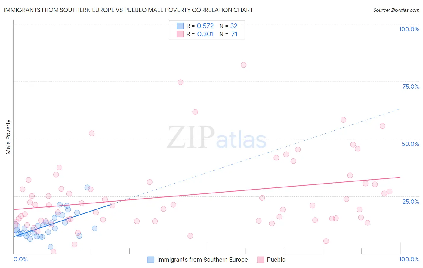 Immigrants from Southern Europe vs Pueblo Male Poverty