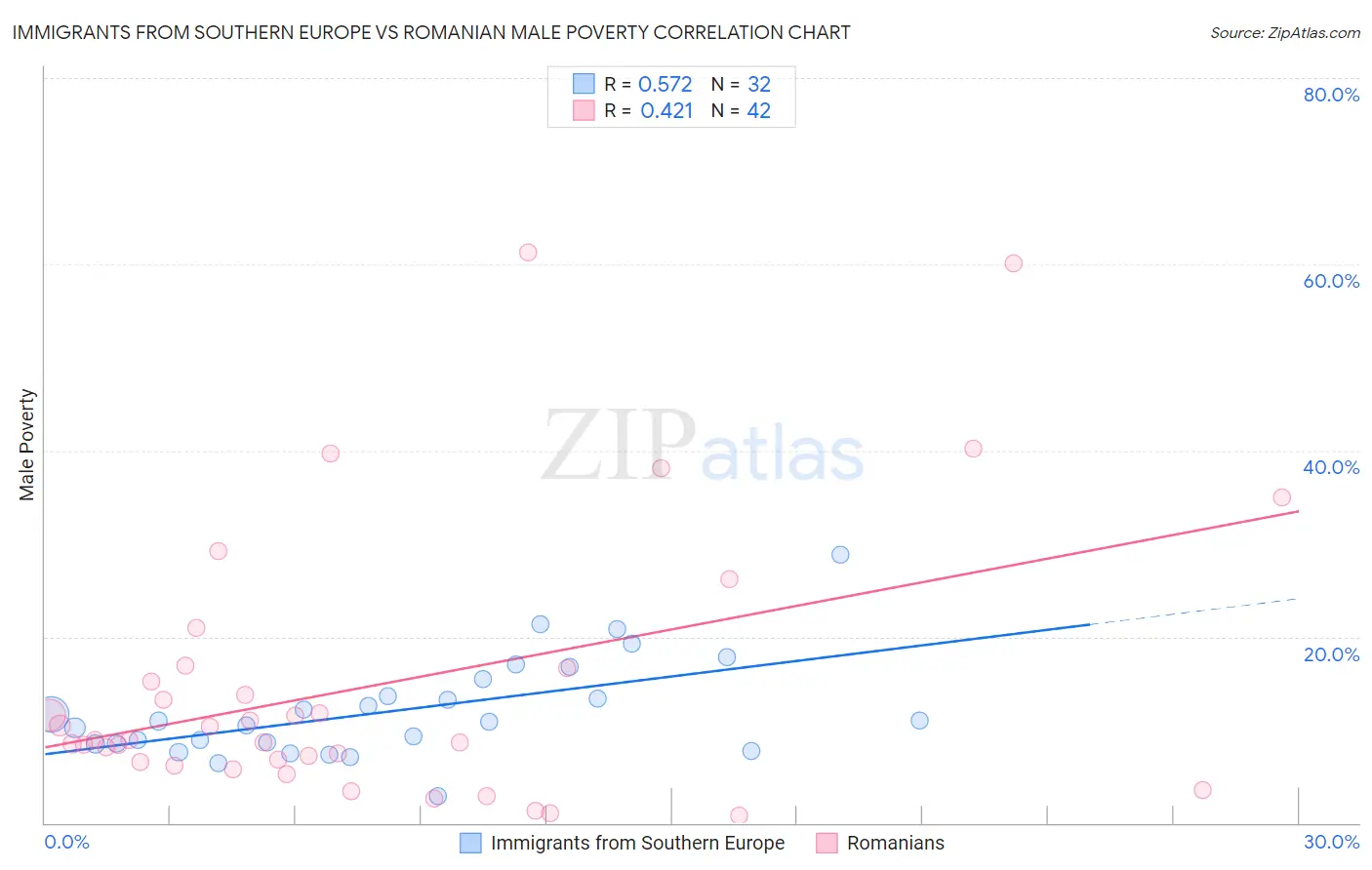 Immigrants from Southern Europe vs Romanian Male Poverty