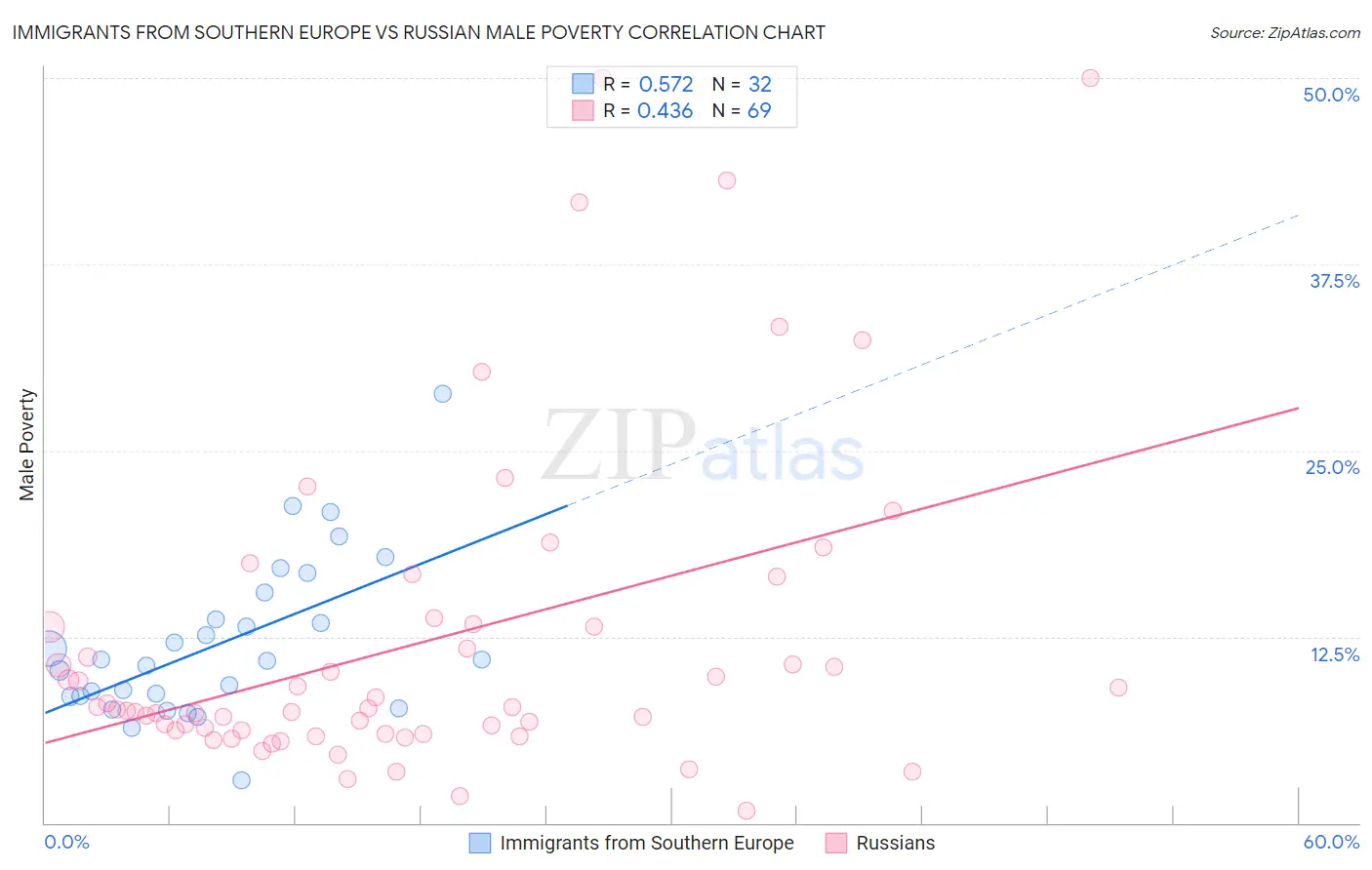 Immigrants from Southern Europe vs Russian Male Poverty