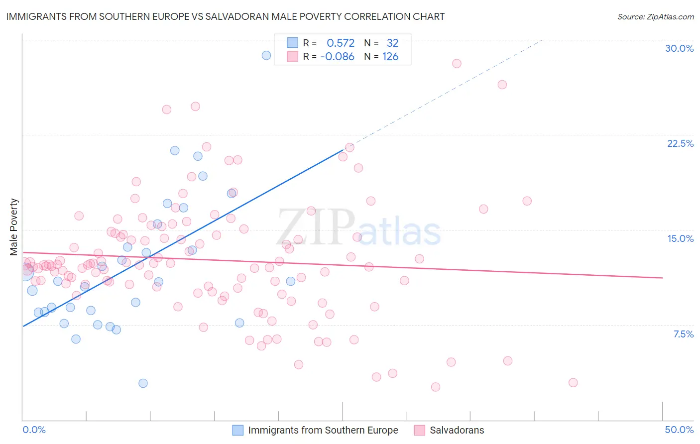 Immigrants from Southern Europe vs Salvadoran Male Poverty
