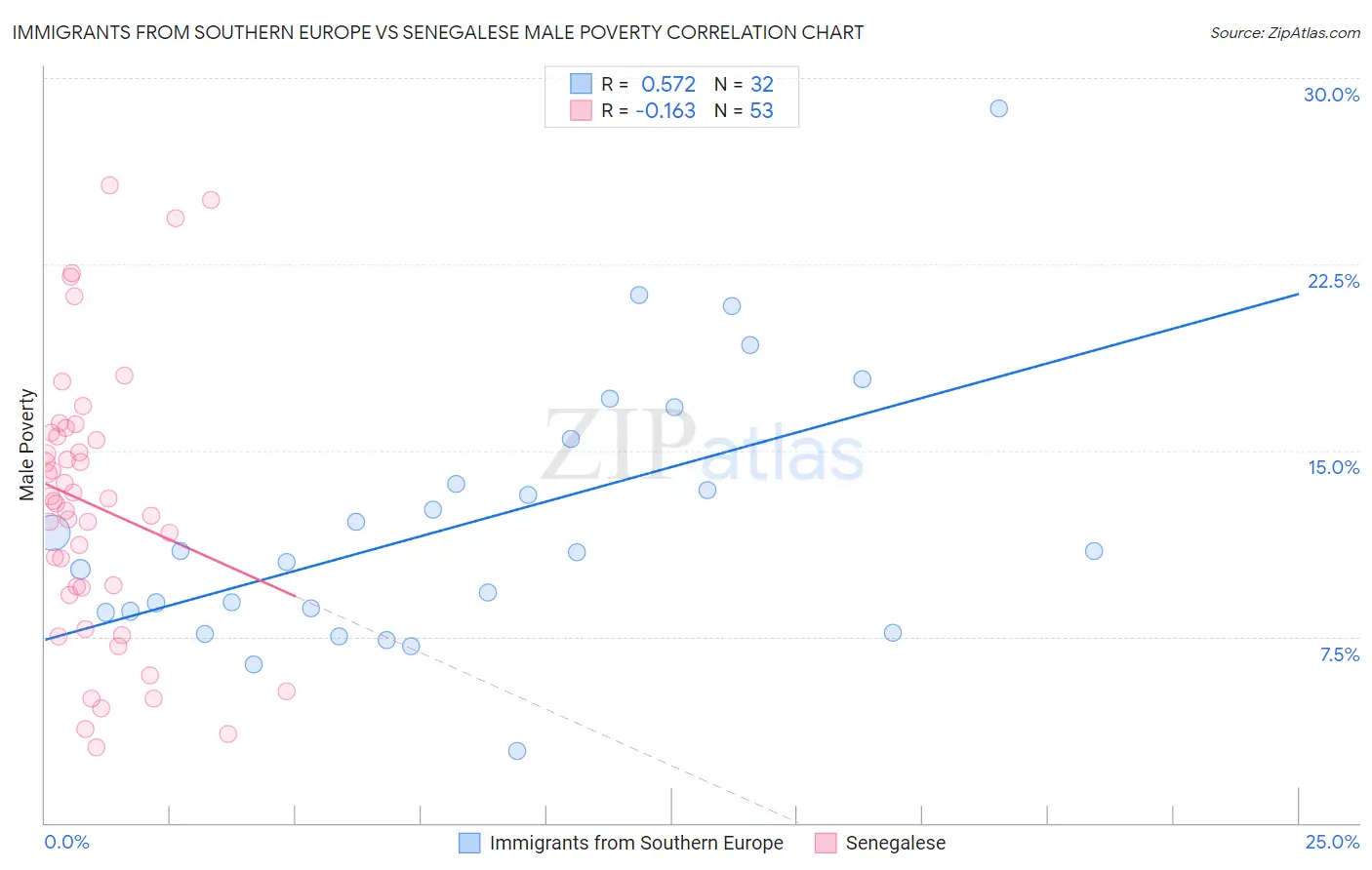 Immigrants from Southern Europe vs Senegalese Male Poverty