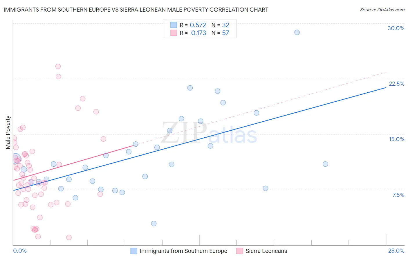 Immigrants from Southern Europe vs Sierra Leonean Male Poverty