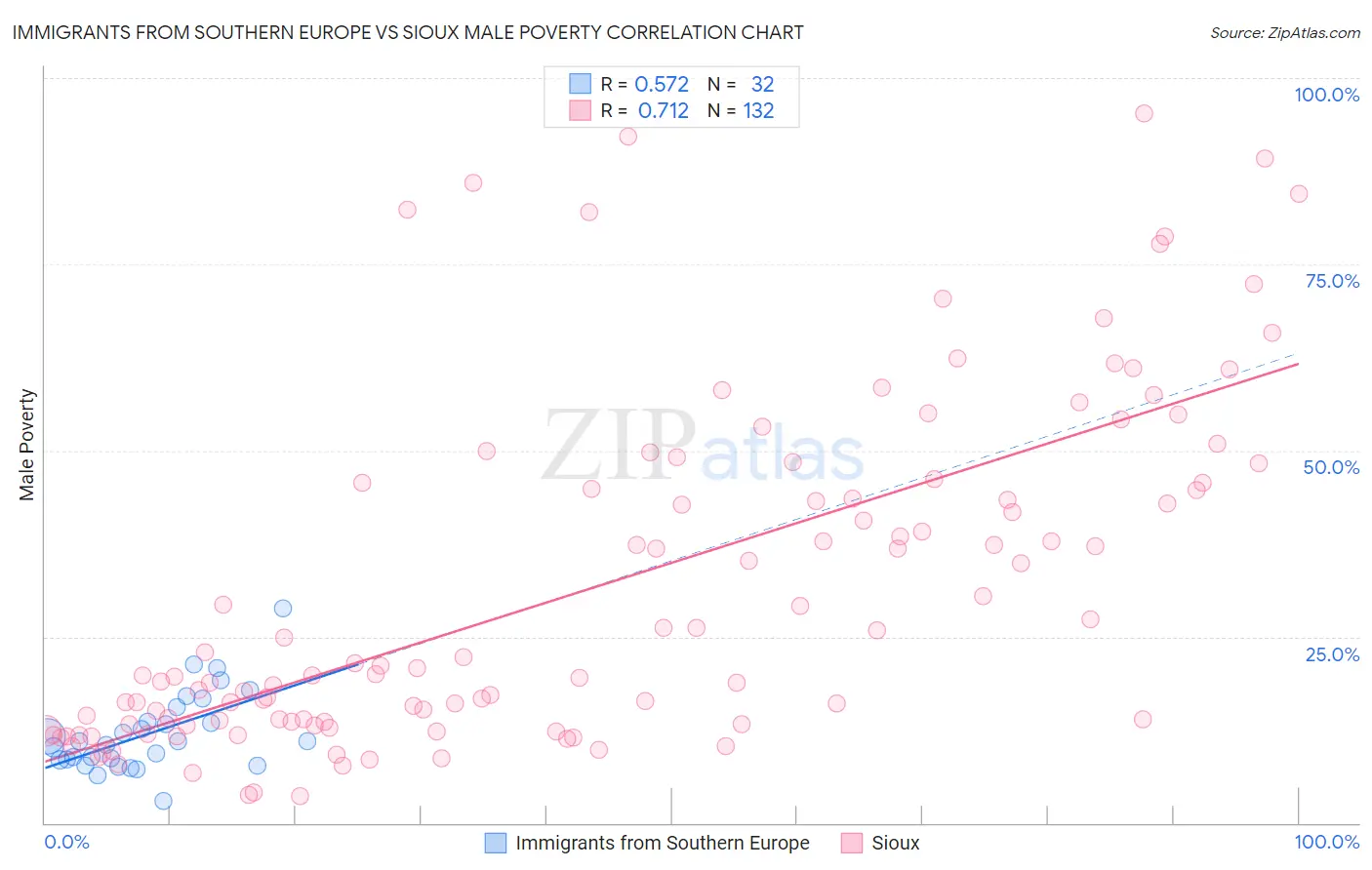 Immigrants from Southern Europe vs Sioux Male Poverty