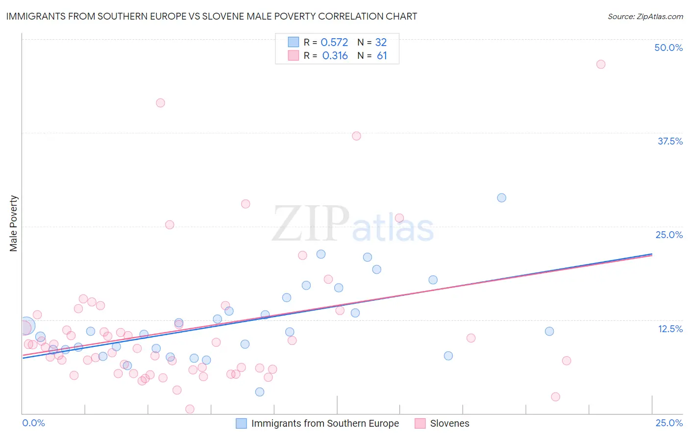 Immigrants from Southern Europe vs Slovene Male Poverty