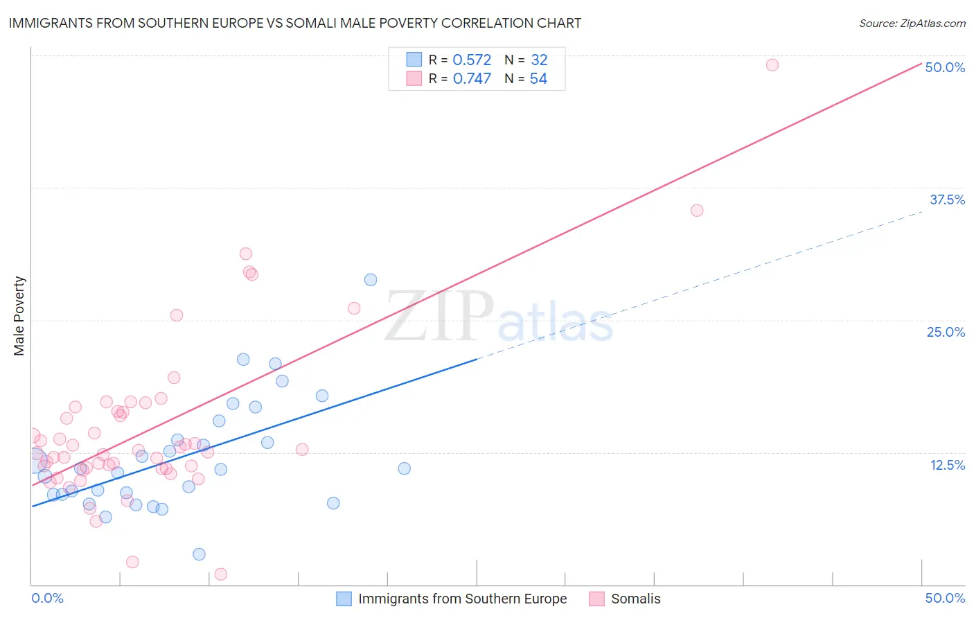 Immigrants from Southern Europe vs Somali Male Poverty