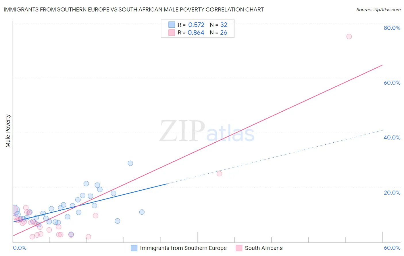 Immigrants from Southern Europe vs South African Male Poverty