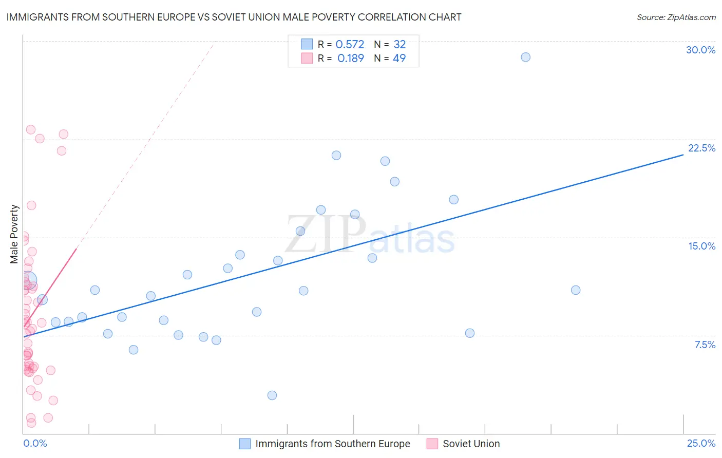 Immigrants from Southern Europe vs Soviet Union Male Poverty
