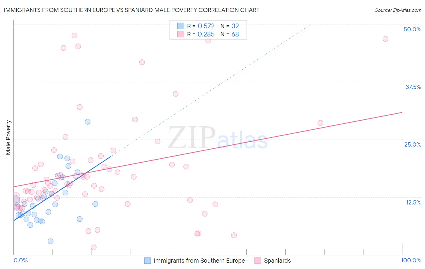 Immigrants from Southern Europe vs Spaniard Male Poverty