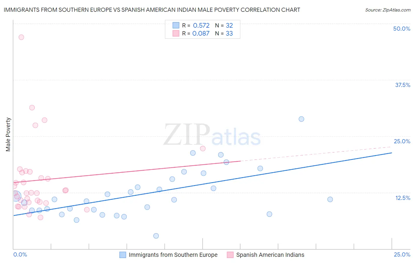 Immigrants from Southern Europe vs Spanish American Indian Male Poverty
