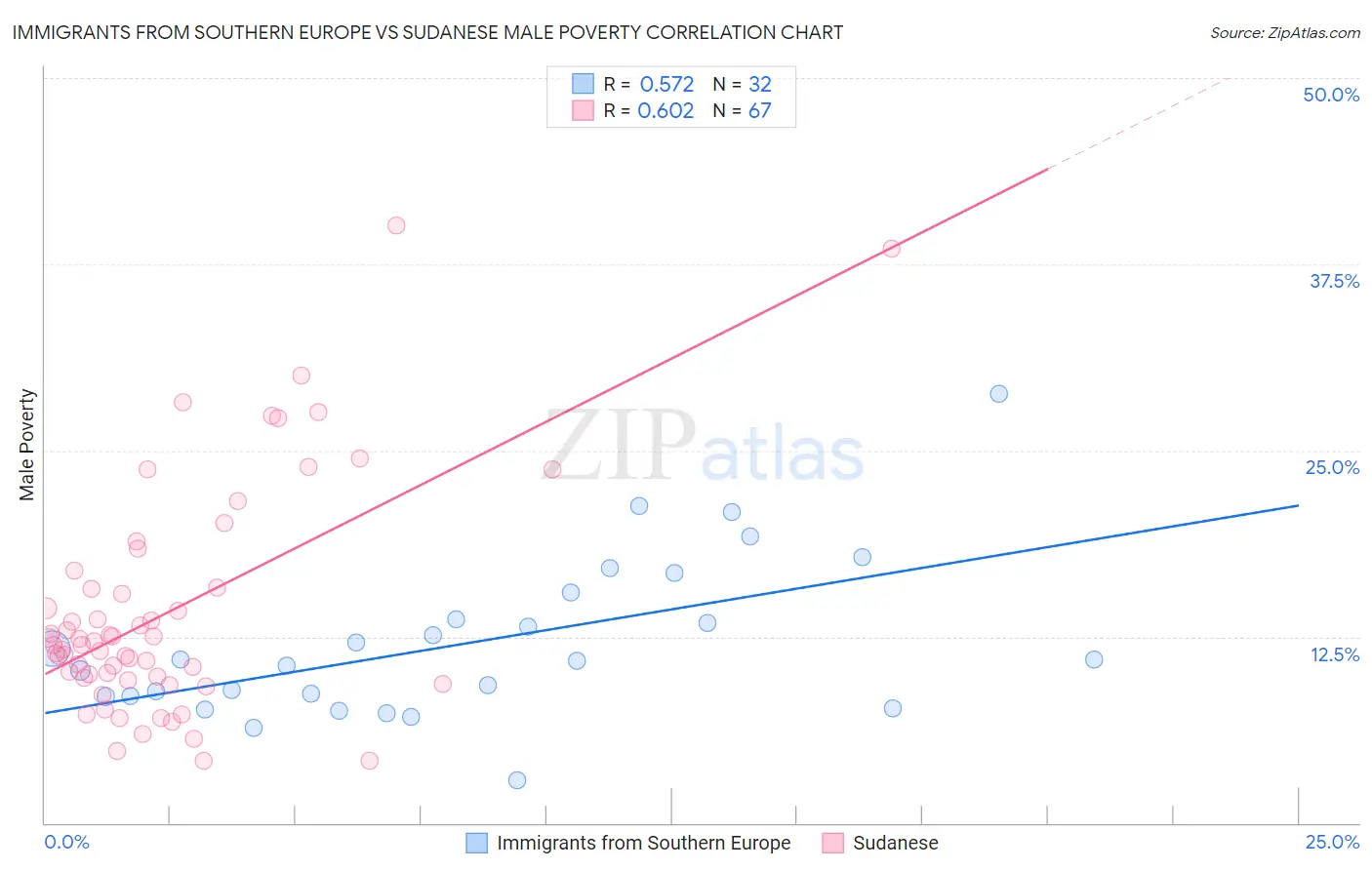 Immigrants from Southern Europe vs Sudanese Male Poverty