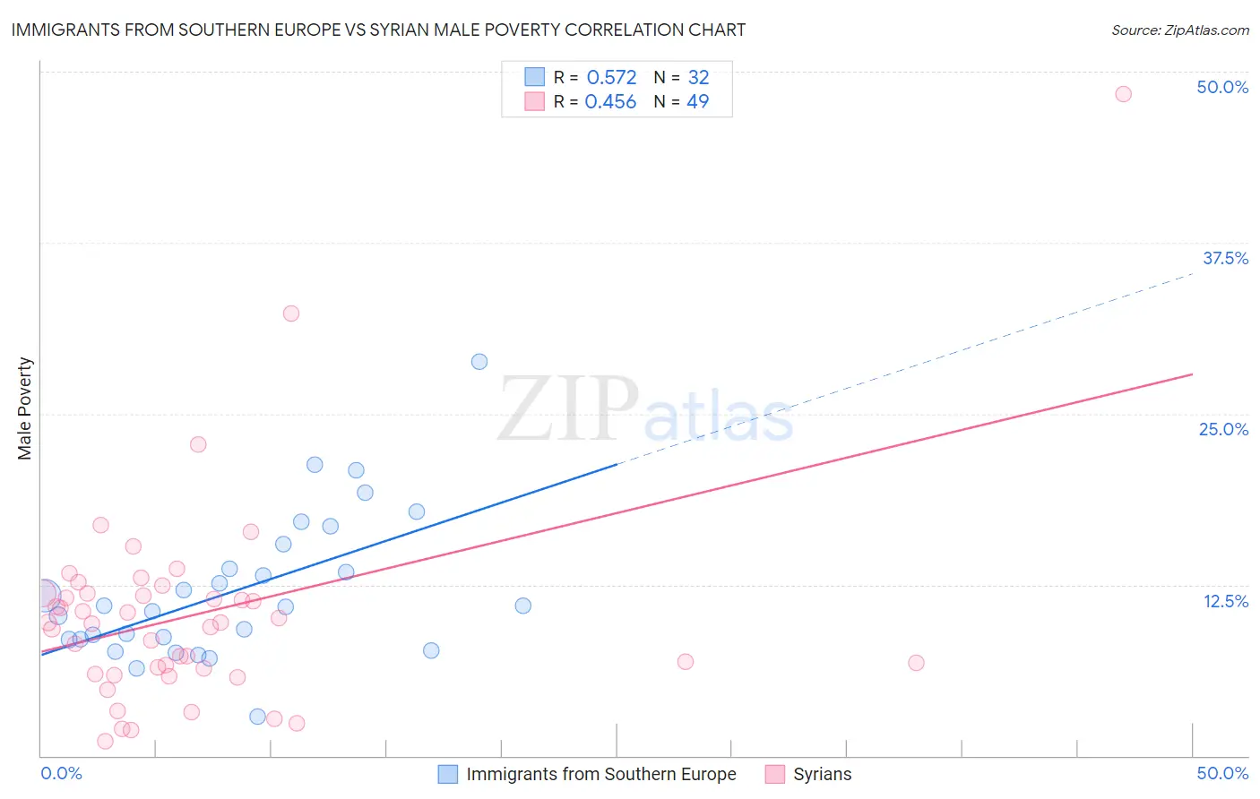 Immigrants from Southern Europe vs Syrian Male Poverty