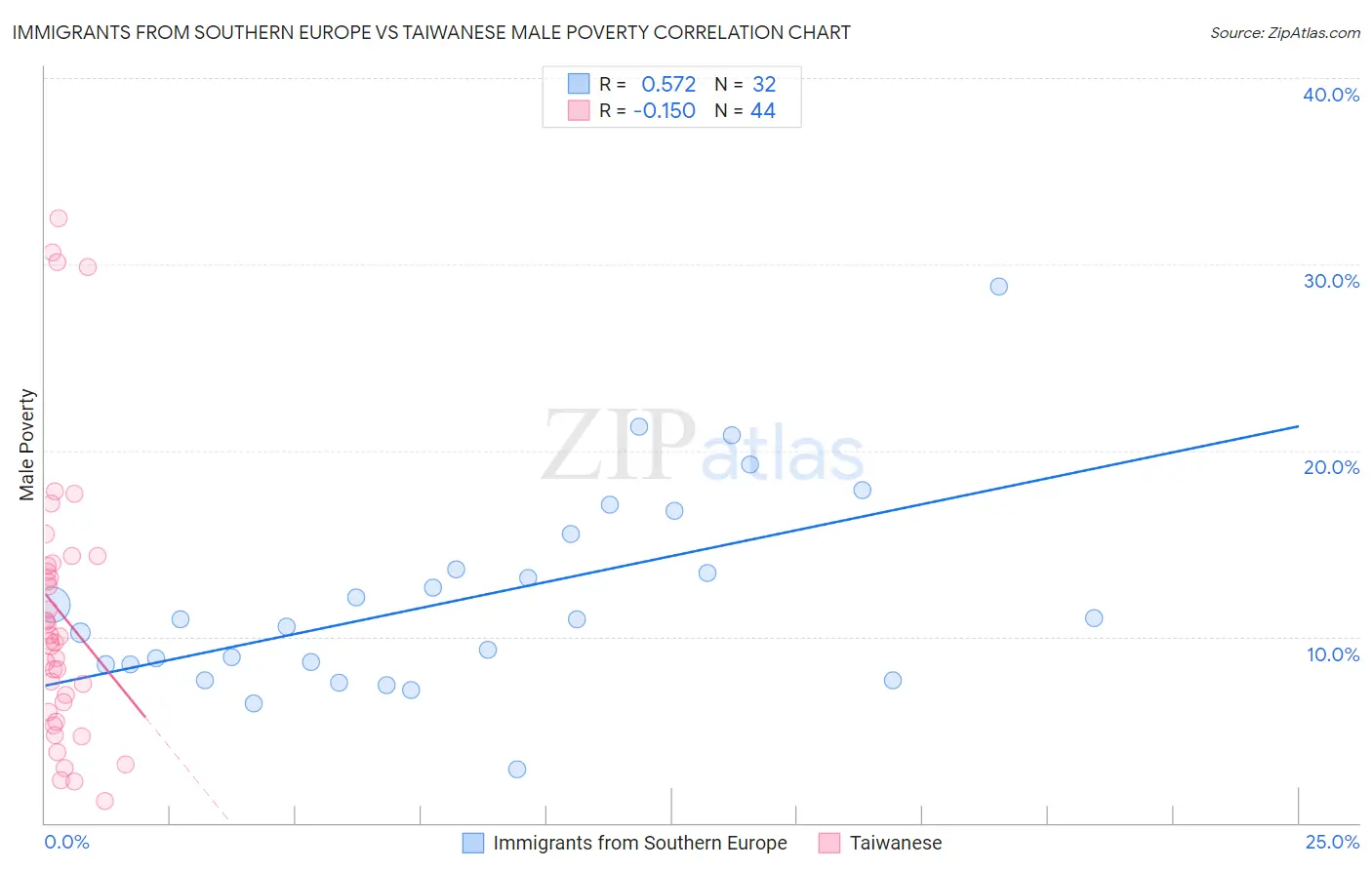 Immigrants from Southern Europe vs Taiwanese Male Poverty