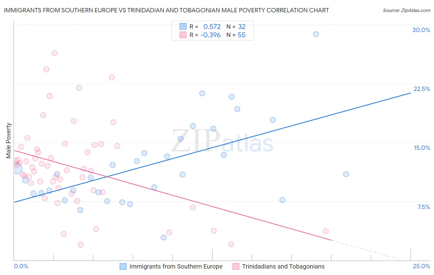 Immigrants from Southern Europe vs Trinidadian and Tobagonian Male Poverty