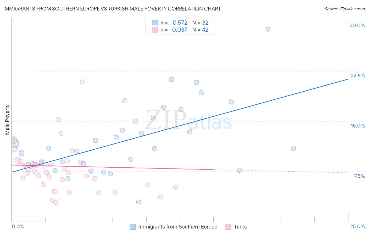 Immigrants from Southern Europe vs Turkish Male Poverty