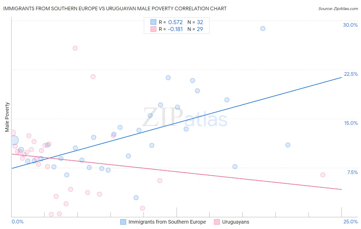 Immigrants from Southern Europe vs Uruguayan Male Poverty