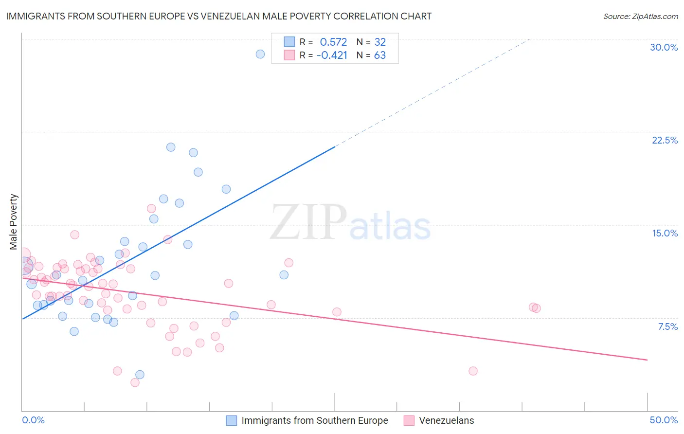 Immigrants from Southern Europe vs Venezuelan Male Poverty