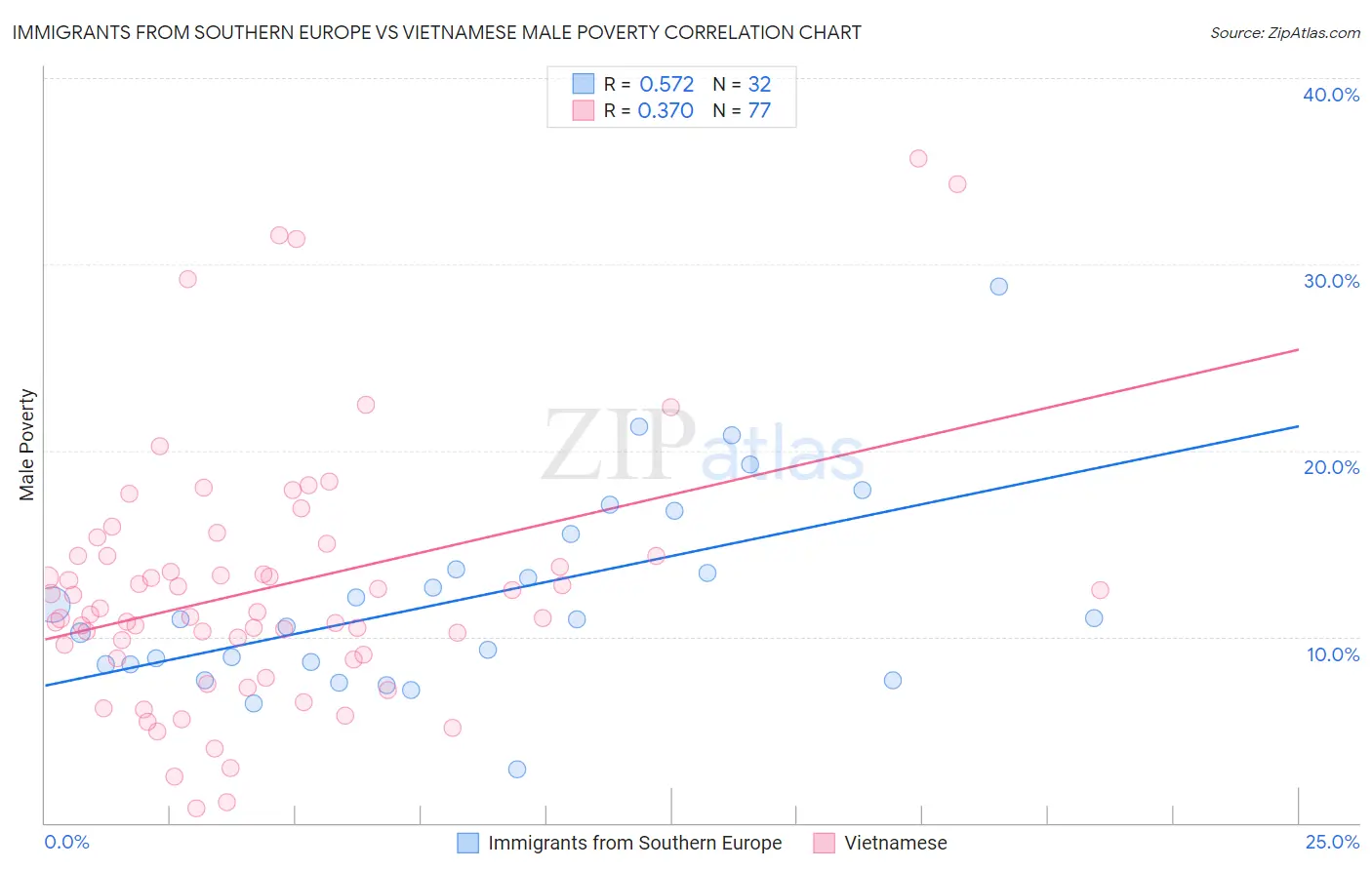 Immigrants from Southern Europe vs Vietnamese Male Poverty
