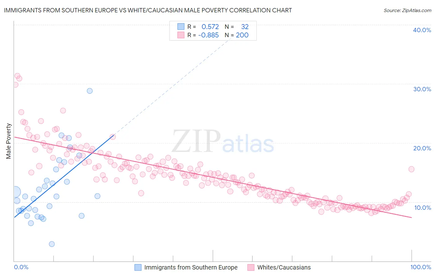 Immigrants from Southern Europe vs White/Caucasian Male Poverty