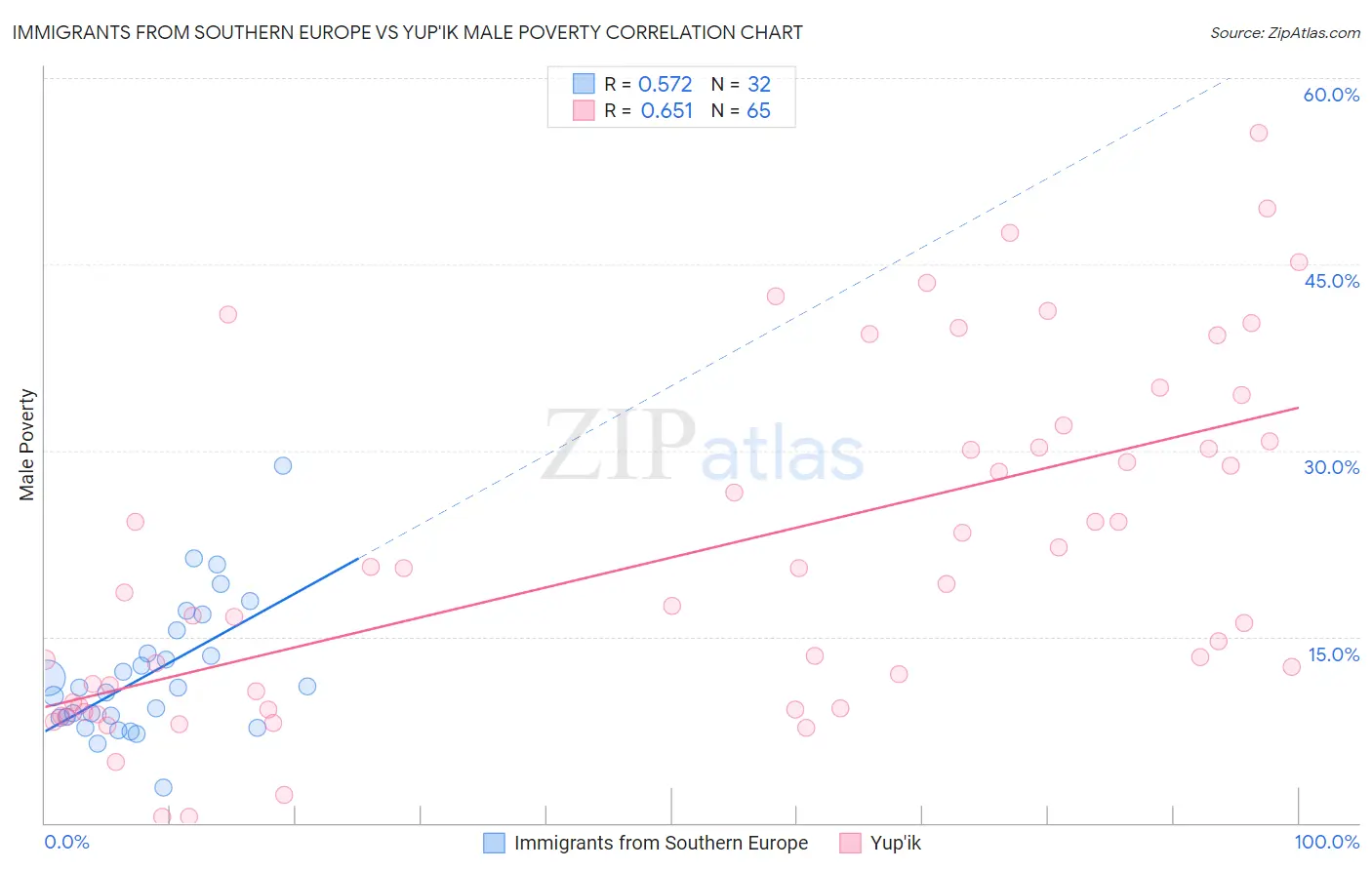 Immigrants from Southern Europe vs Yup'ik Male Poverty