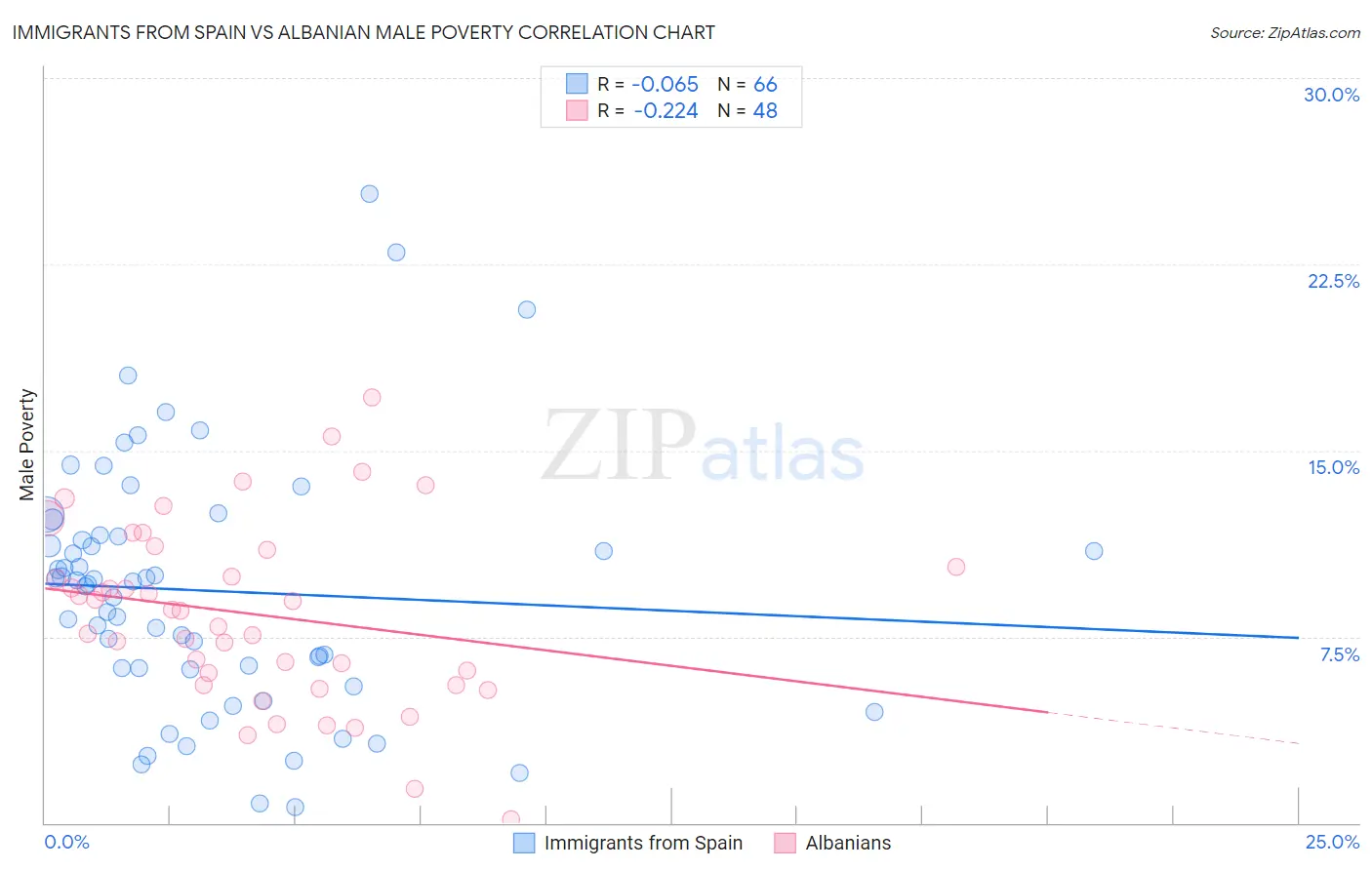 Immigrants from Spain vs Albanian Male Poverty