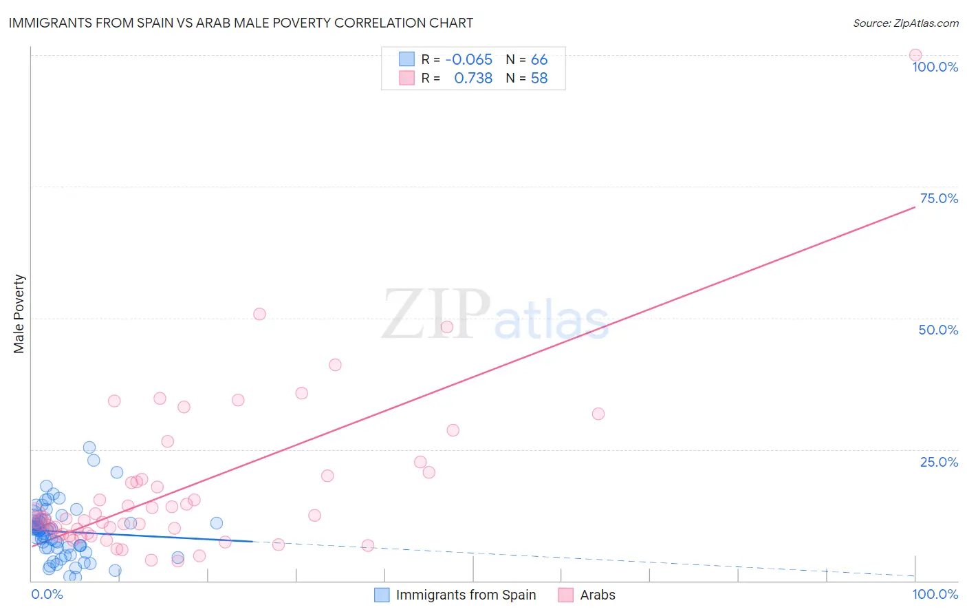 Immigrants from Spain vs Arab Male Poverty